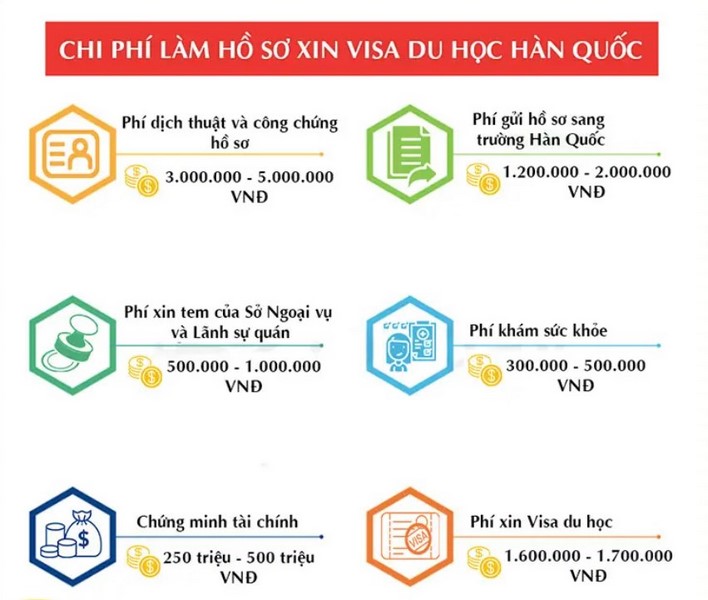 Chi phí khi làm hồ sơ cấp Visa Hàn đến Quốc ~257 – 510 triệu VNĐ