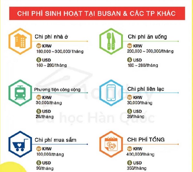 Chi phí sinh hoạt khi du học Hàn Quốc tại Busan và các thành phố khác