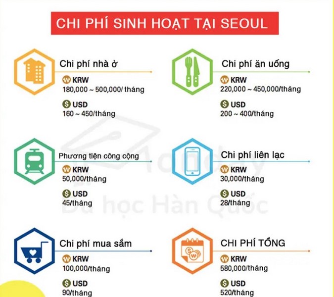 Chi phí sinh hoạt du học Hàn Quốc ở Seoul