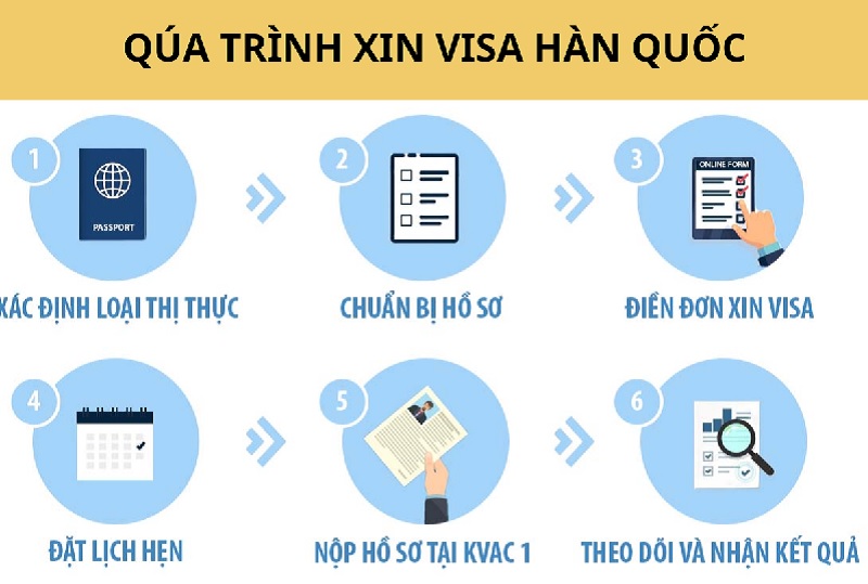 Chi tiết từng bước trong thủ tục xin visa du lịch Hàn Quốc