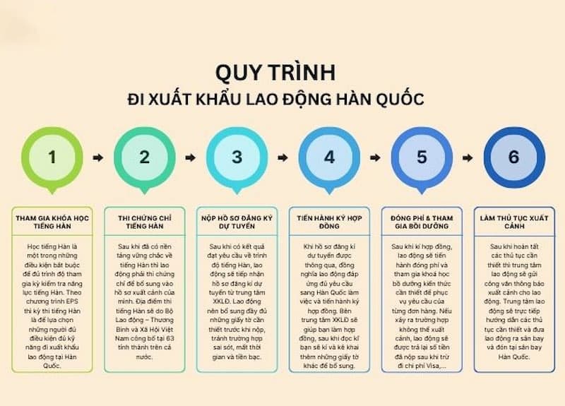 Quy trình thủ tục cần chuẩn bị khi sang Hàn Quốc làm việc